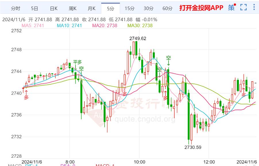 黄金最新走势分析今日报告