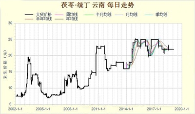 茯苓市场与行情深度解析