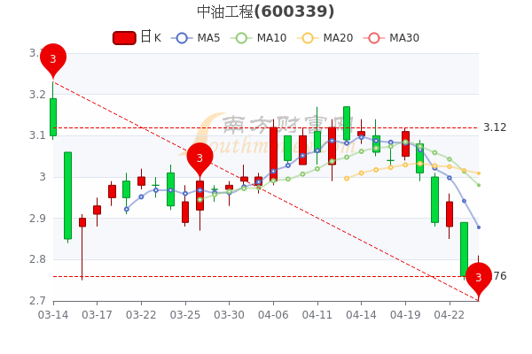 中油工程股票行情，科技引领能源新纪元，股票走势分析。