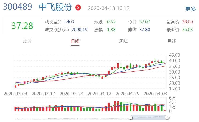 中飞股份股票行情深度分析，最新动态与市场走势探讨
