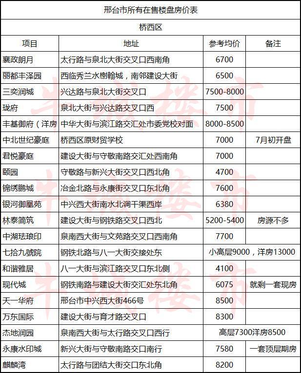 邢台碧桂园最新房价指南及房价信息更新