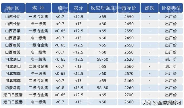 科技重塑能源未来，焦炭新纪元下的最新价格动态