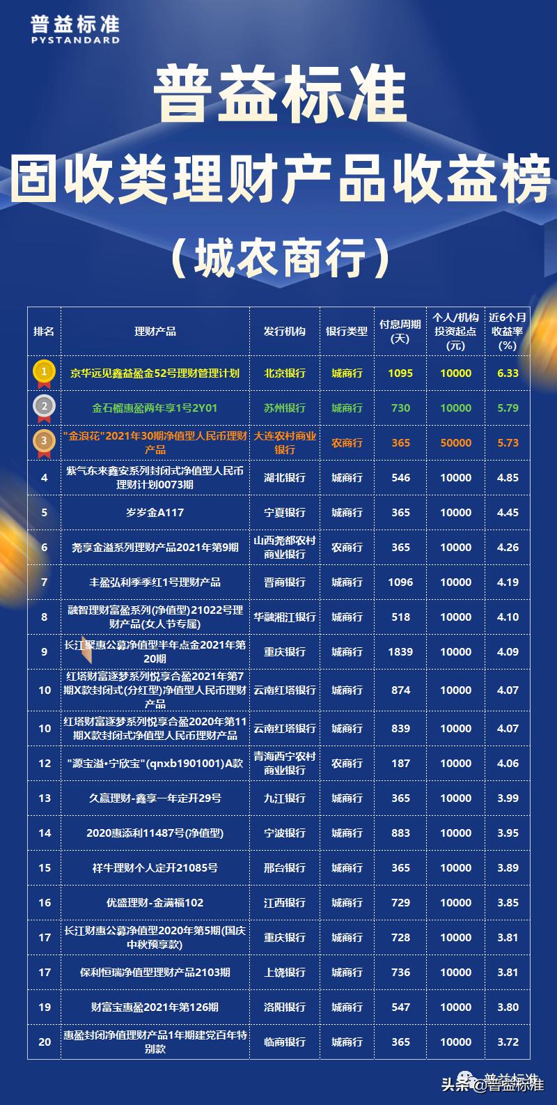 最新理财收益排行，时代的投资风向标标杆！