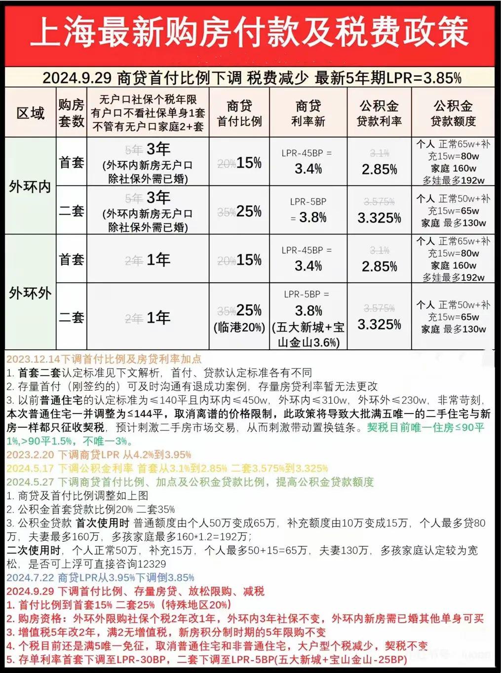上海最新房贷指南揭秘，不可不知的几大要点！